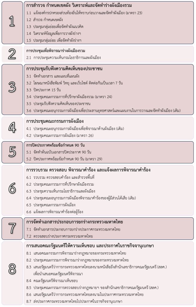 รูปที่ 3 ขั้นตอนการวางและจัดทำผังเมืองรวมเมืองลำปาง